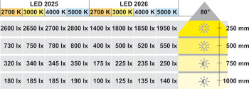 In-/opbouwverlichting, modulair, Häfele Loox LED 2025, aluminium, 12 V